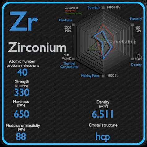 zirconium tensile test|zirconium crystal strength.